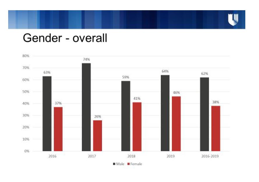 Bar Chart of Grand Rounds Speakers by Gender