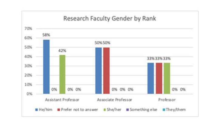 Census Bar Chart Research Faculty Gender by Rank