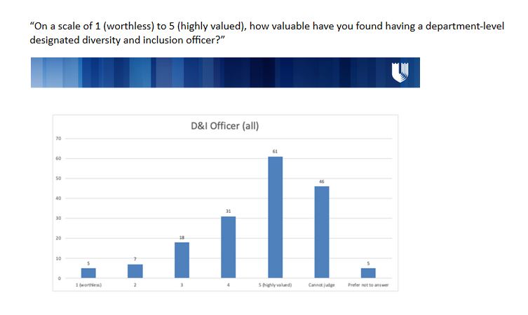 Valuation of Diversity and Inclusion Grand Rounds Bar Chart