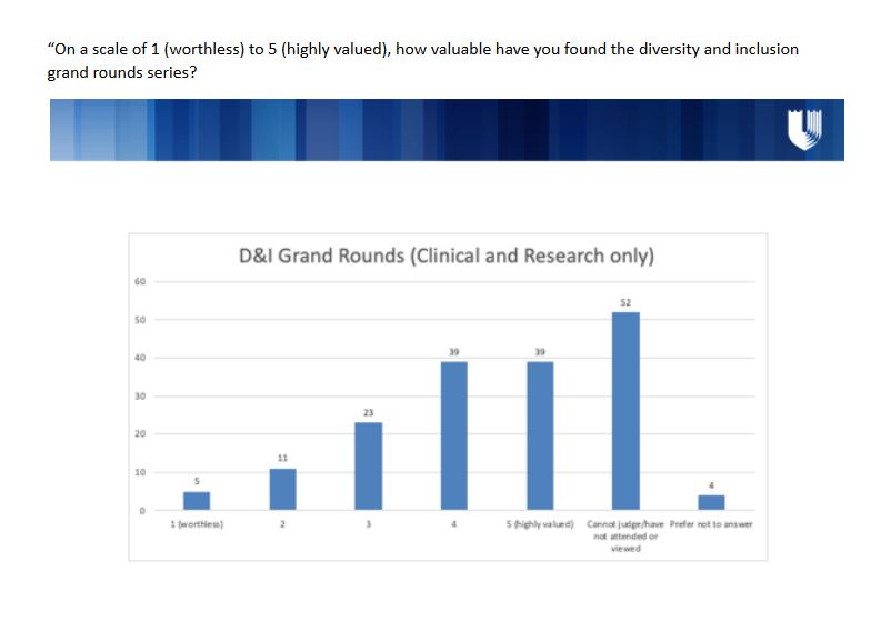 Clinical and Research Valuation of Diversity and Inclusion Grand Rounds Bar Chart