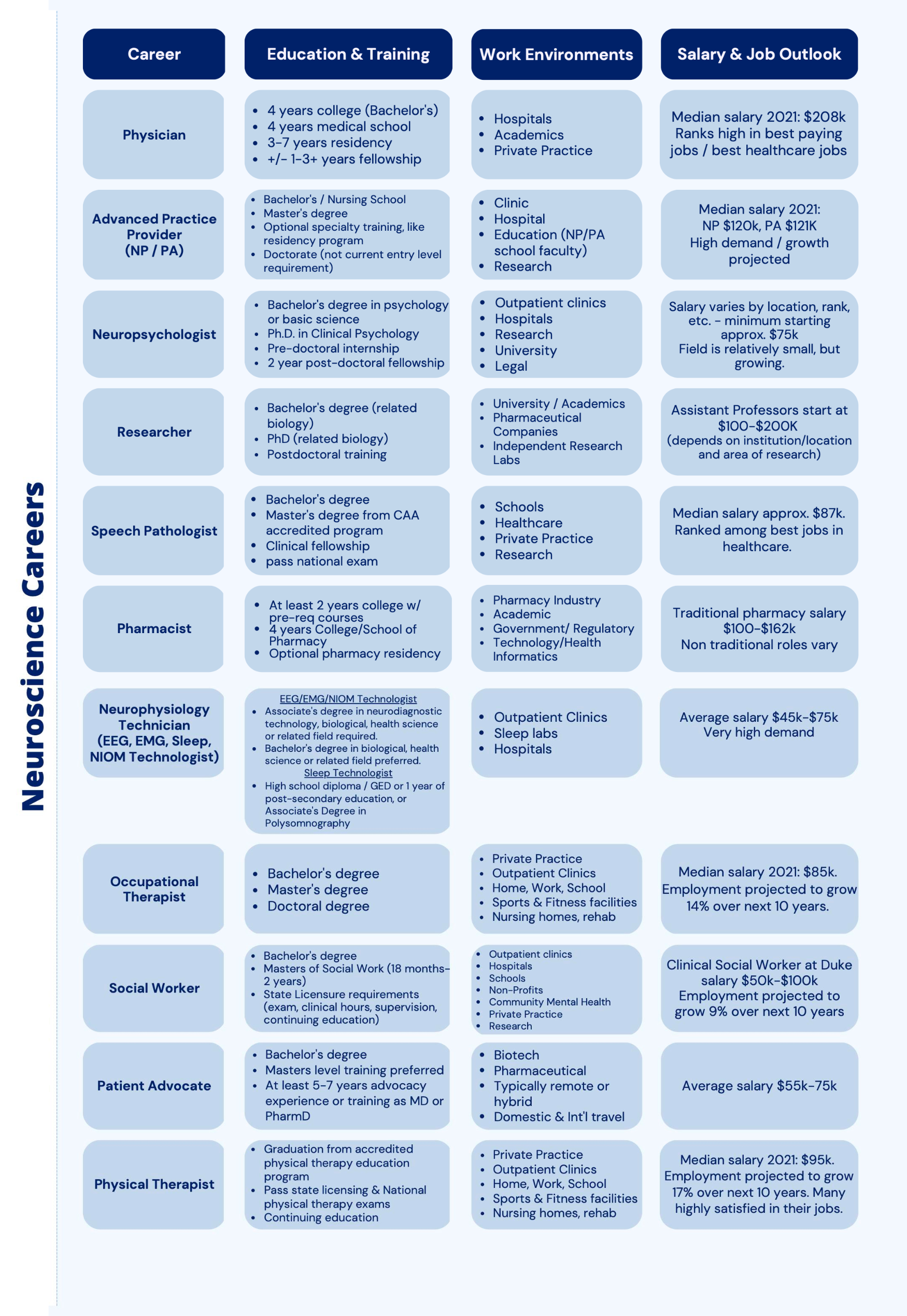 Information Sheet on Various Neuroscience Careers
